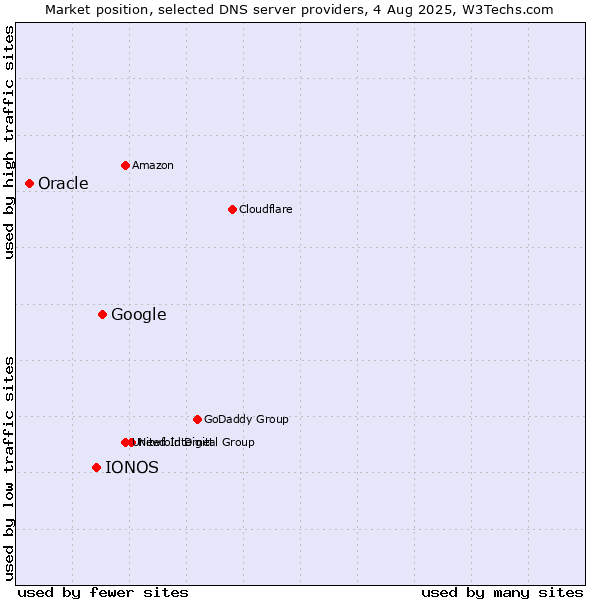 Market position of Google vs. IONOS vs. Oracle