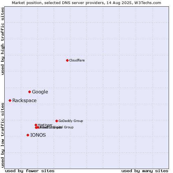 Market position of Google vs. IONOS vs. Rackspace