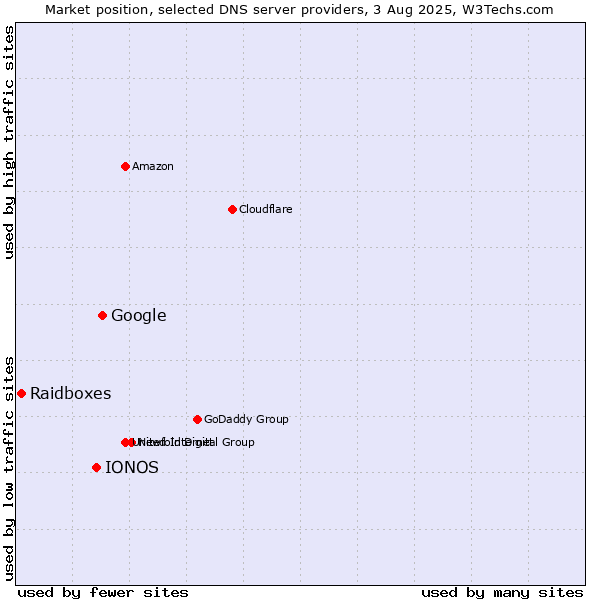 Market position of Google vs. IONOS vs. Raidboxes