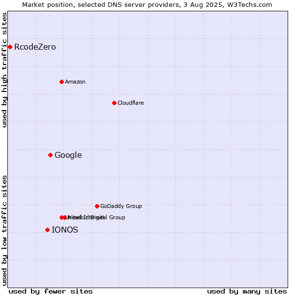 Market position of Google vs. IONOS vs. RcodeZero