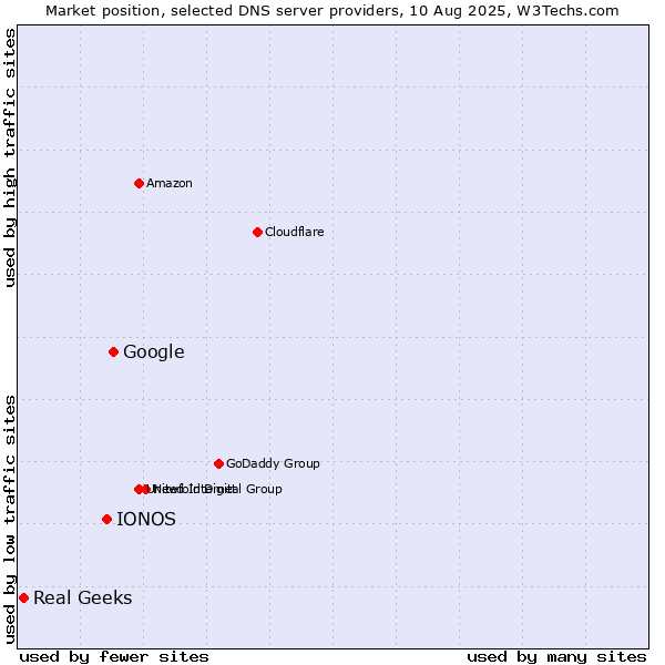 Market position of Google vs. IONOS vs. Real Geeks