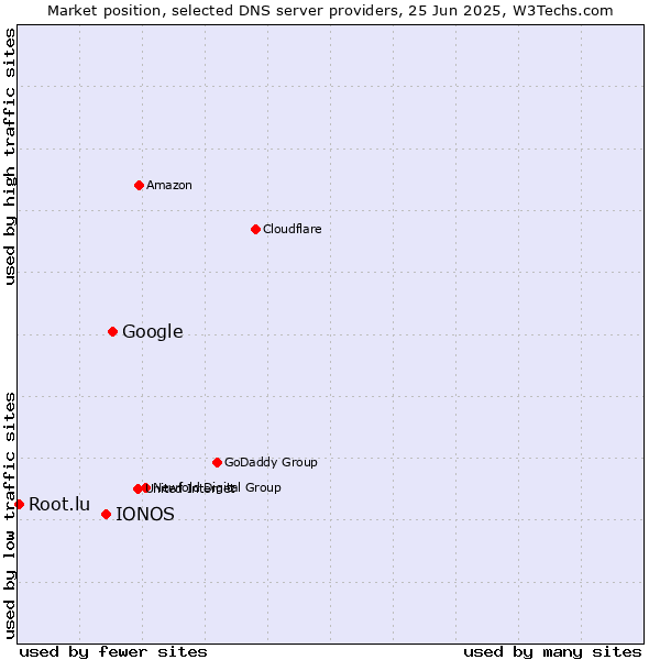 Market position of Google vs. IONOS vs. Root.lu