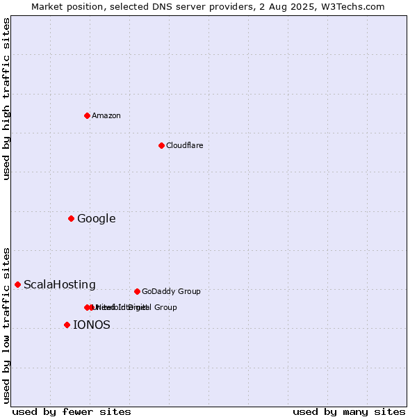 Market position of Google vs. IONOS vs. ScalaHosting