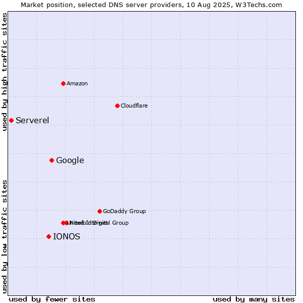 Market position of Google vs. IONOS vs. Serverel