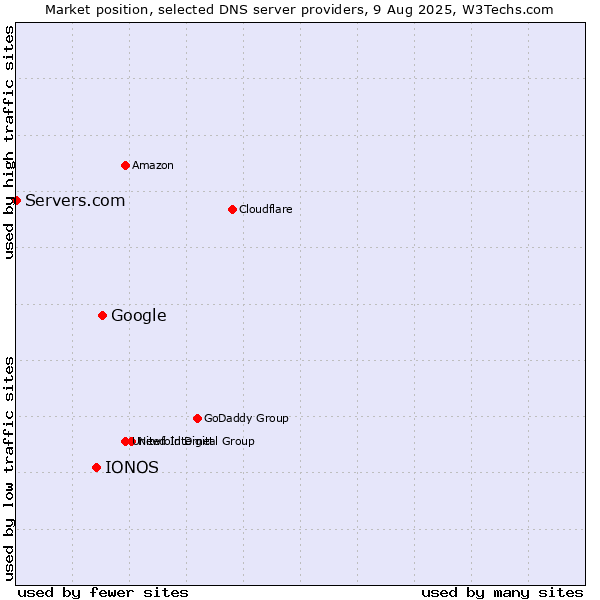 Market position of Google vs. IONOS vs. Servers.com