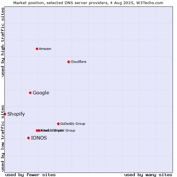 Market position of Google vs. IONOS vs. Shopify