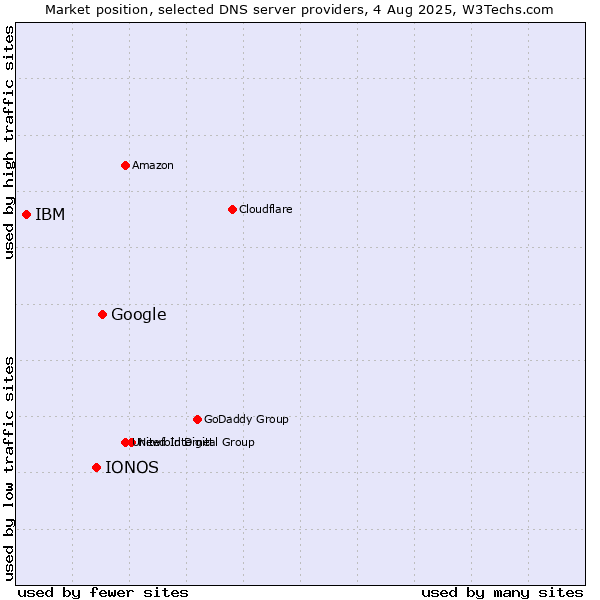 Market position of Google vs. IONOS vs. IBM