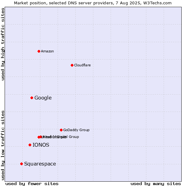 Market position of Google vs. IONOS vs. Squarespace