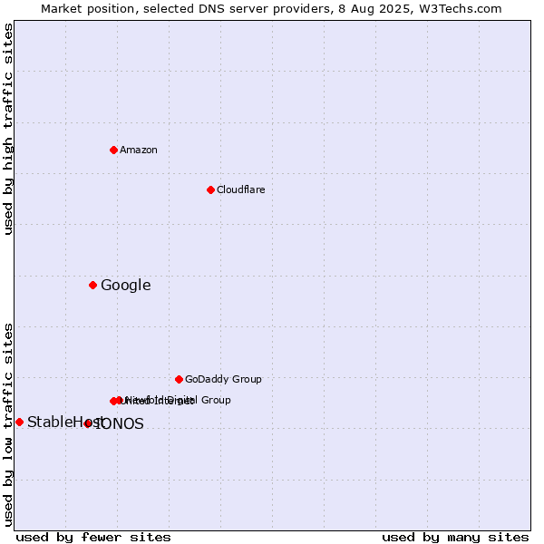 Market position of Google vs. IONOS vs. StableHost