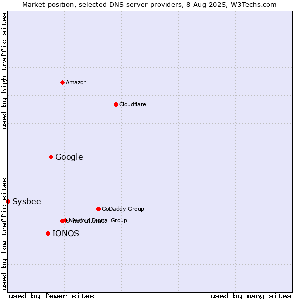 Market position of Google vs. IONOS vs. Sysbee