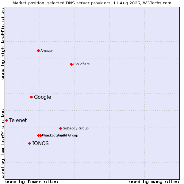 Market position of Google vs. IONOS vs. Telenet