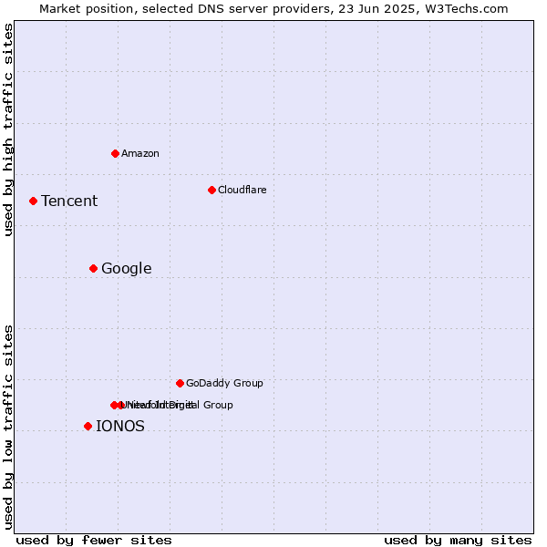 Market position of Google vs. IONOS vs. Tencent