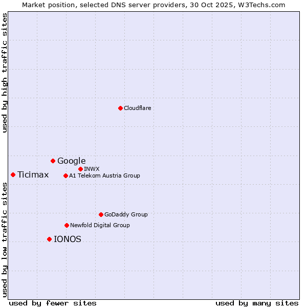 Market position of Google vs. IONOS vs. Ticimax