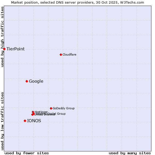 Market position of Google vs. IONOS vs. TierPoint
