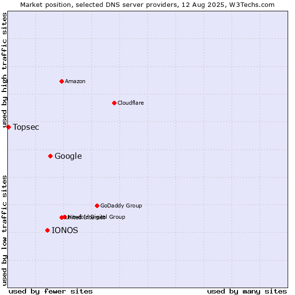 Market position of Google vs. IONOS vs. Topsec