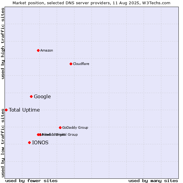 Market position of Google vs. IONOS vs. Total Uptime