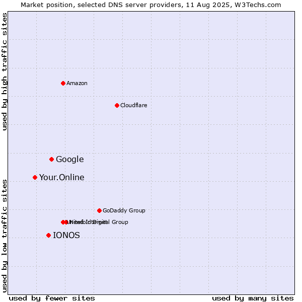 Market position of Google vs. IONOS vs. Your.Online