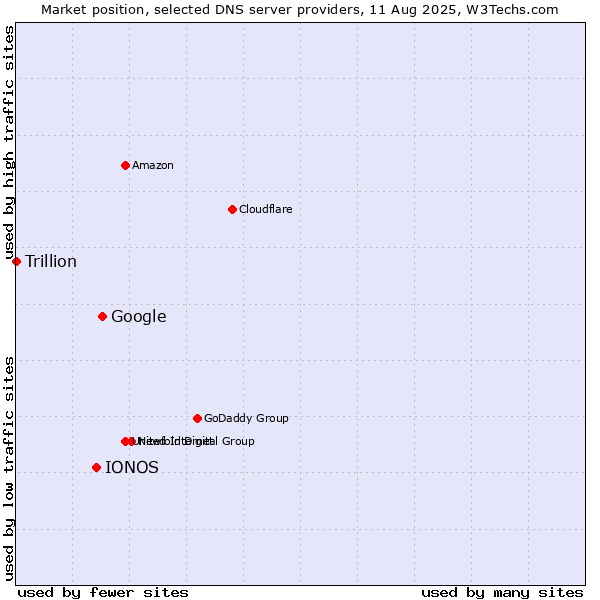 Market position of Google vs. IONOS vs. Trillion