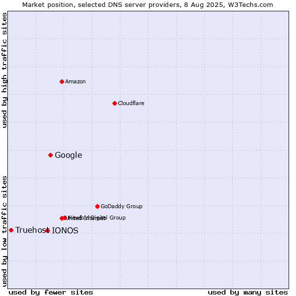 Market position of Google vs. IONOS vs. Truehost