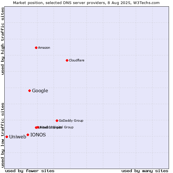 Market position of Google vs. IONOS vs. Uniweb