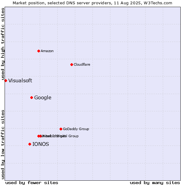 Market position of Google vs. IONOS vs. Visualsoft