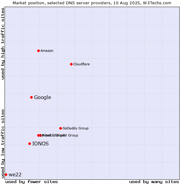 Market position of Google vs. IONOS vs. we22