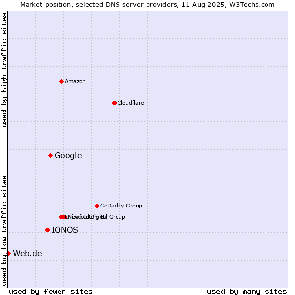 Market position of Google vs. IONOS vs. Web.de