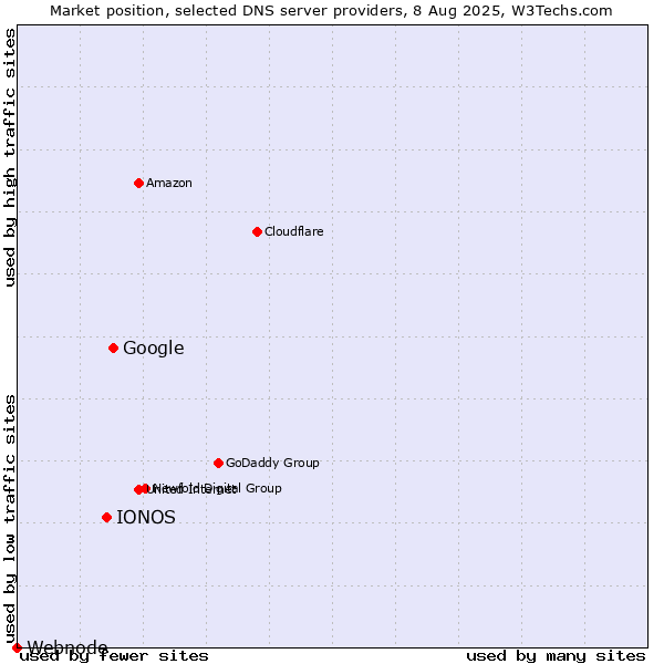 Market position of Google vs. IONOS vs. Webnode