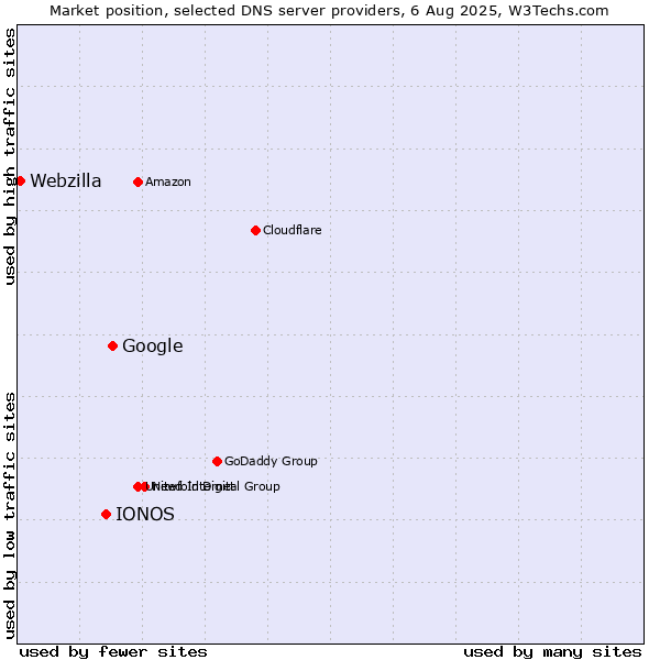 Market position of Google vs. IONOS vs. Webzilla