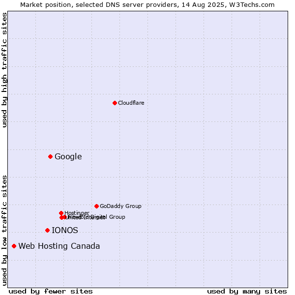 Market position of Google vs. IONOS vs. Web Hosting Canada