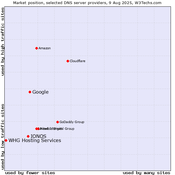 Market position of Google vs. IONOS vs. WHG Hosting Services