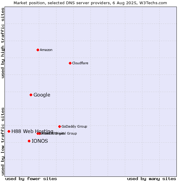 Market position of Google vs. IONOS vs. H88 Web Hosting