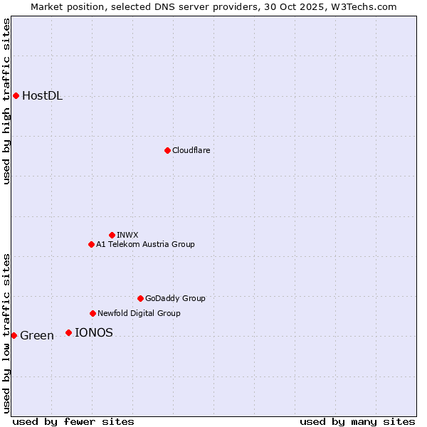 Market position of IONOS vs. HostDL vs. Green