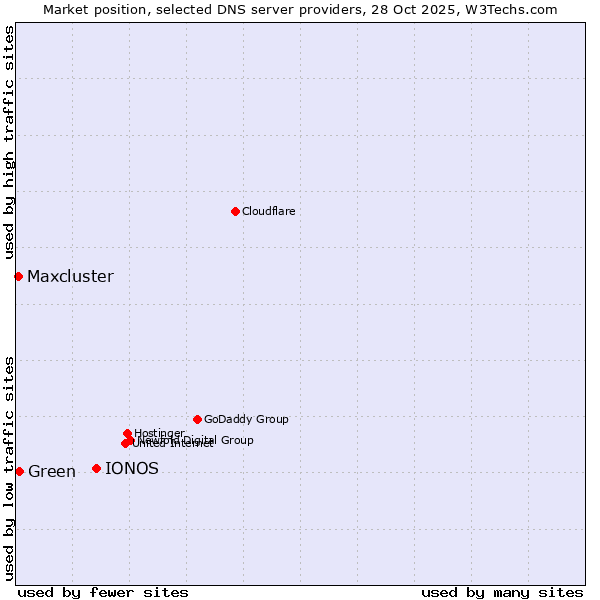 Market position of IONOS vs. Green vs. Maxcluster