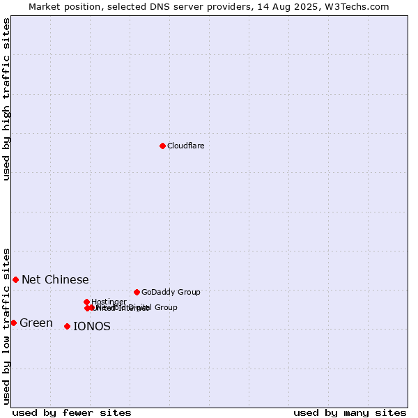 Market position of IONOS vs. Net Chinese vs. Green