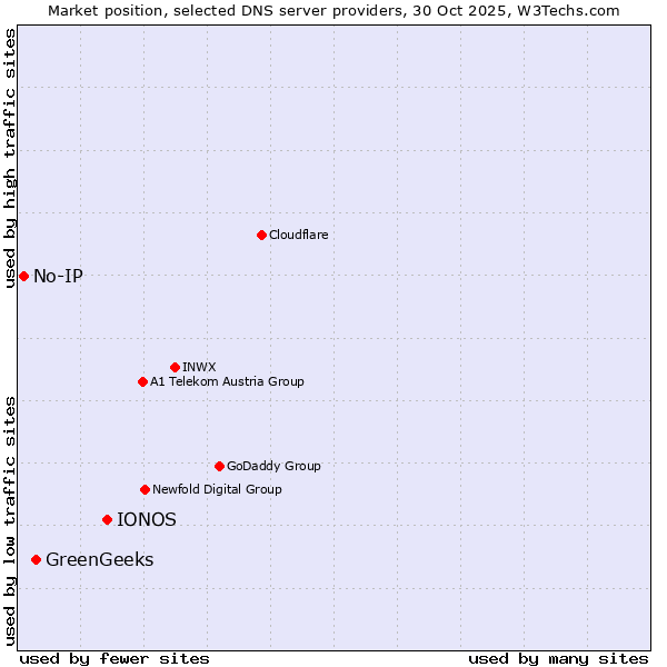 Market position of IONOS vs. GreenGeeks vs. No-IP