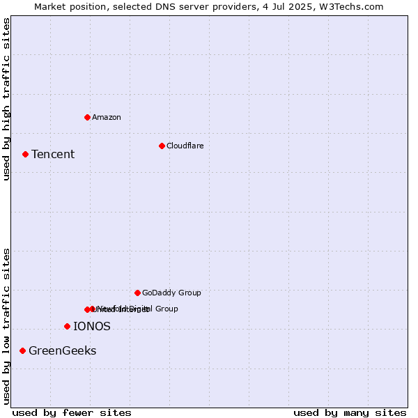 Market position of IONOS vs. Tencent vs. GreenGeeks