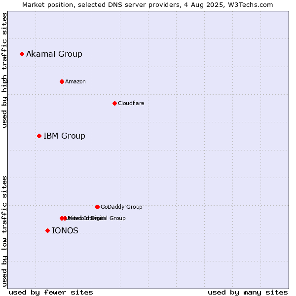 Market position of IONOS vs. IBM Group vs. Akamai Group