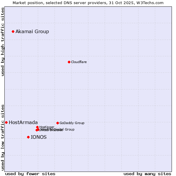 Market position of IONOS vs. Akamai Group vs. HostArmada
