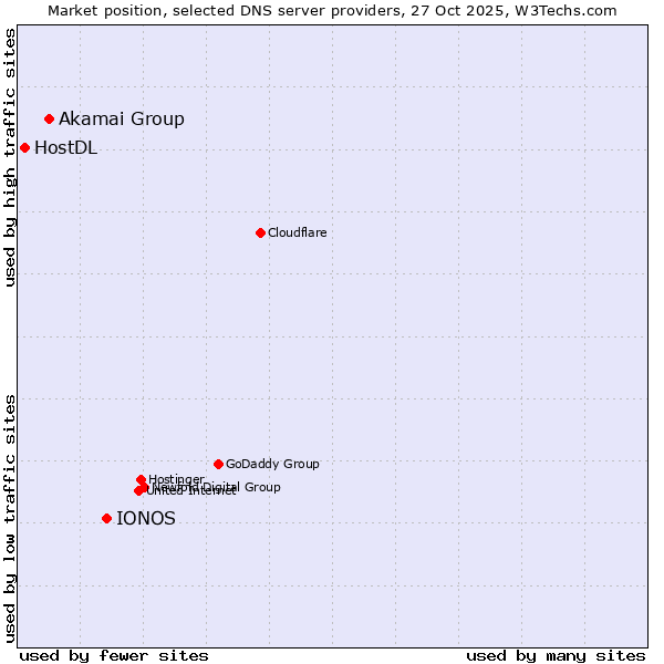 Market position of IONOS vs. Akamai Group vs. HostDL