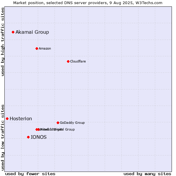 Market position of IONOS vs. Akamai Group vs. Hosterion