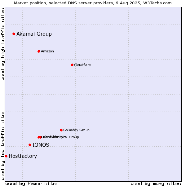 Market position of IONOS vs. Akamai Group vs. Hostfactory