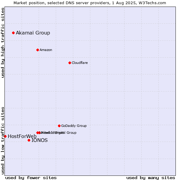 Market position of IONOS vs. Akamai Group vs. HostForWeb