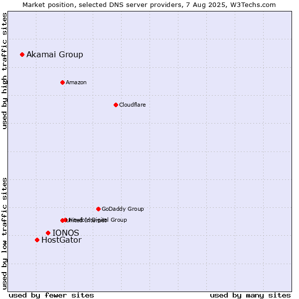 Market position of IONOS vs. HostGator vs. Akamai Group