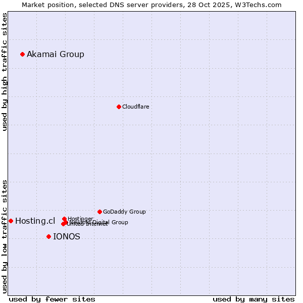 Market position of IONOS vs. Akamai Group vs. Hosting.cl