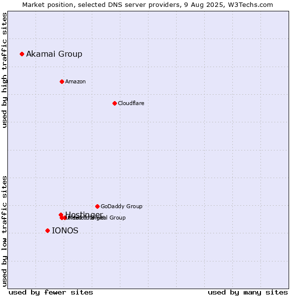 Market position of Hostinger vs. IONOS vs. Akamai Group