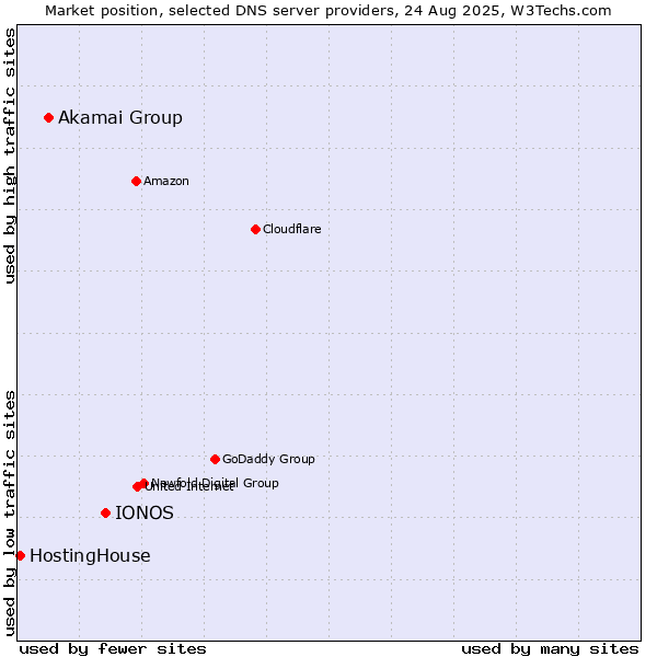 Market position of IONOS vs. Akamai Group vs. HostingHouse