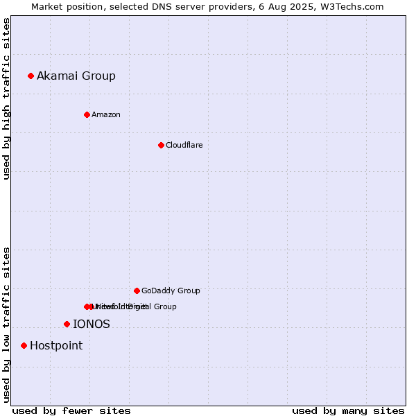 Market position of IONOS vs. Akamai Group vs. Hostpoint