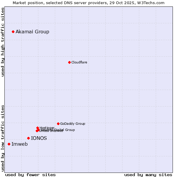 Market position of IONOS vs. Akamai Group vs. Imweb