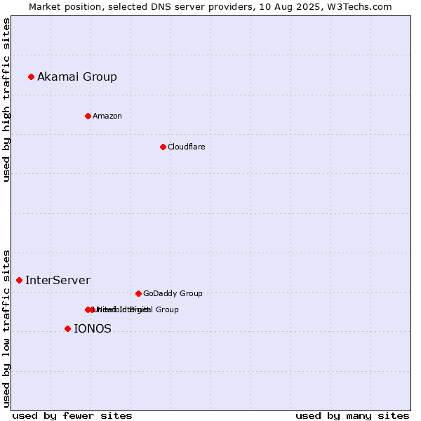 Market position of IONOS vs. Akamai Group vs. InterServer